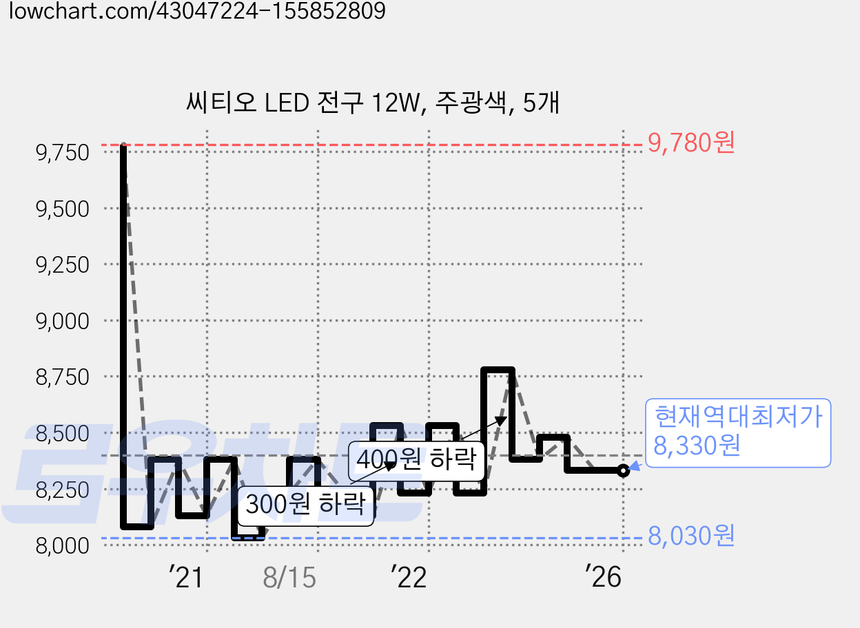 씨티오 LED 전구 12W, 주광색, 5개 가격 변동 차트, 현재가 8,330원, 역대최저가