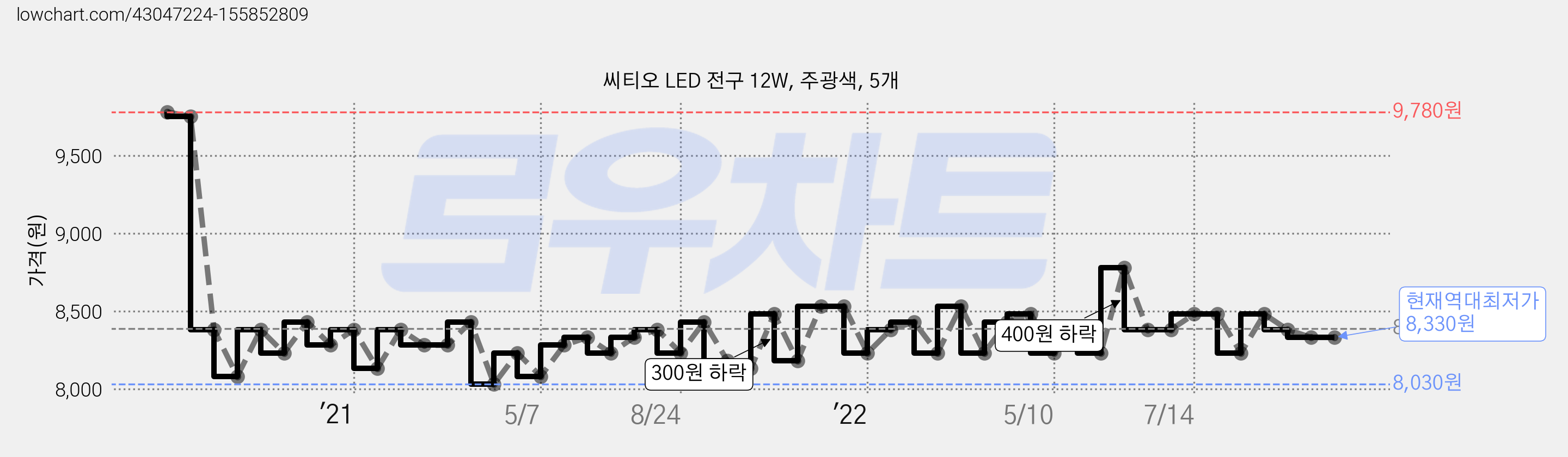 씨티오 LED 전구 12W, 주광색, 5개 가격 변동 차트, 현재가 8,330원, 역대최저가