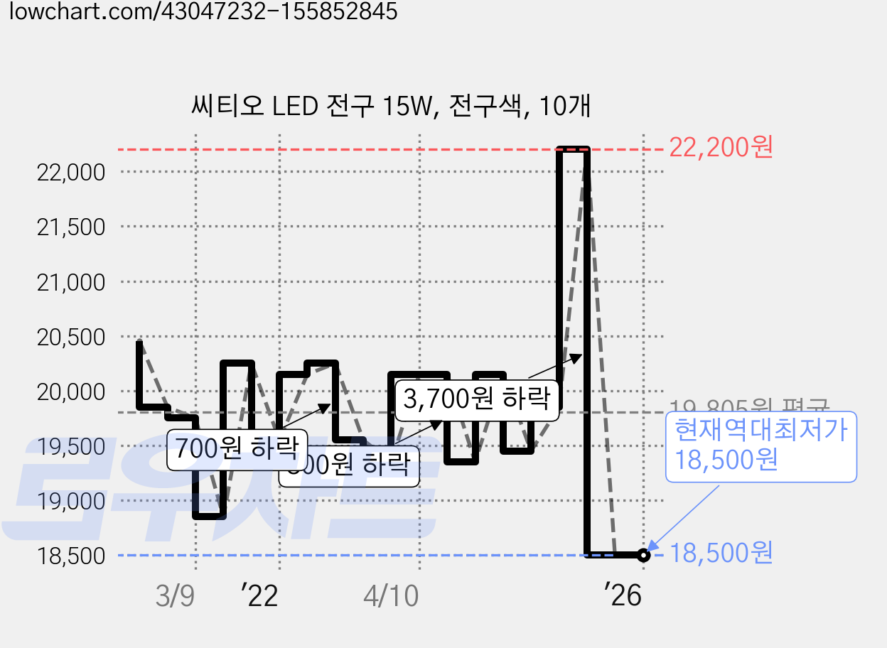 씨티오 LED 전구 15W, 전구색, 10개 가격 변동 차트, 현재가 18,500원, 역대최저가