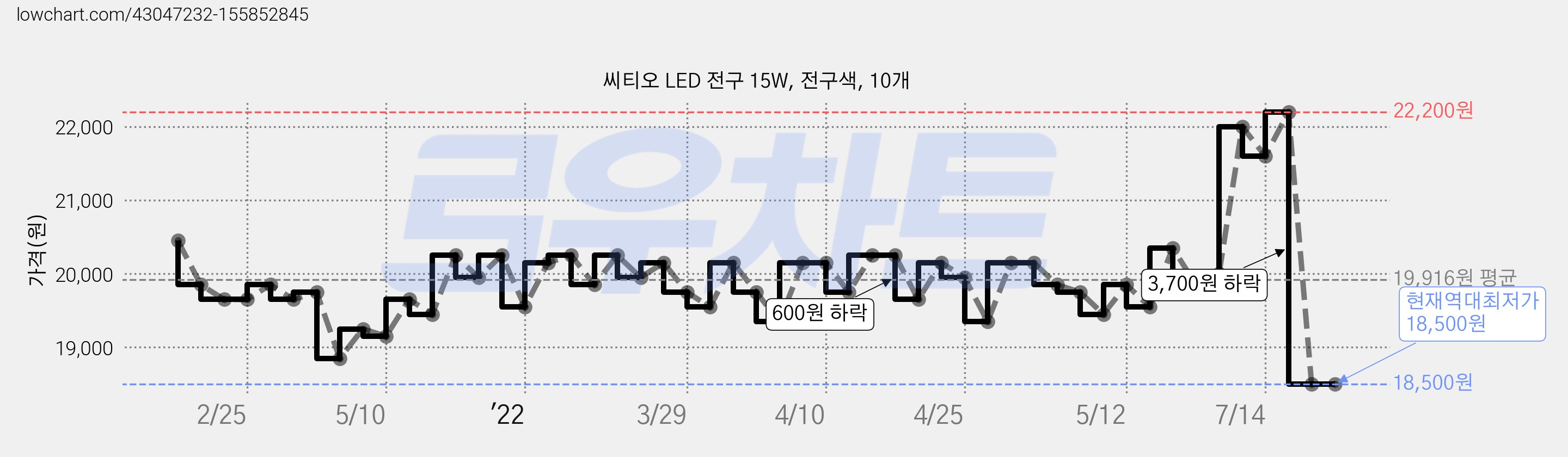 씨티오 LED 전구 15W, 전구색, 10개 가격 변동 차트, 현재가 18,500원, 역대최저가