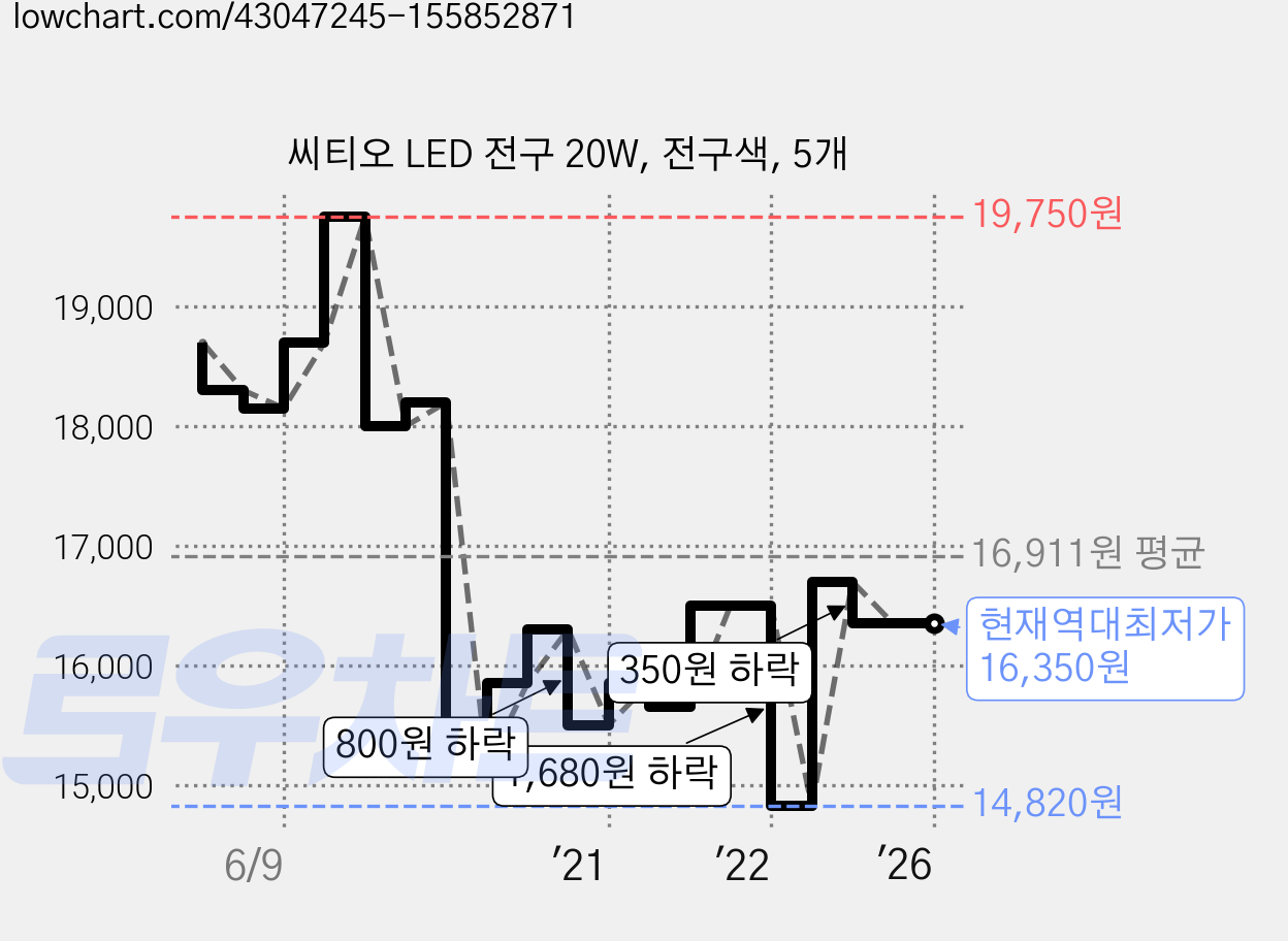 씨티오 LED 전구 20W, 전구색, 5개 가격 변동 차트, 현재가 16,350원, 역대최저가