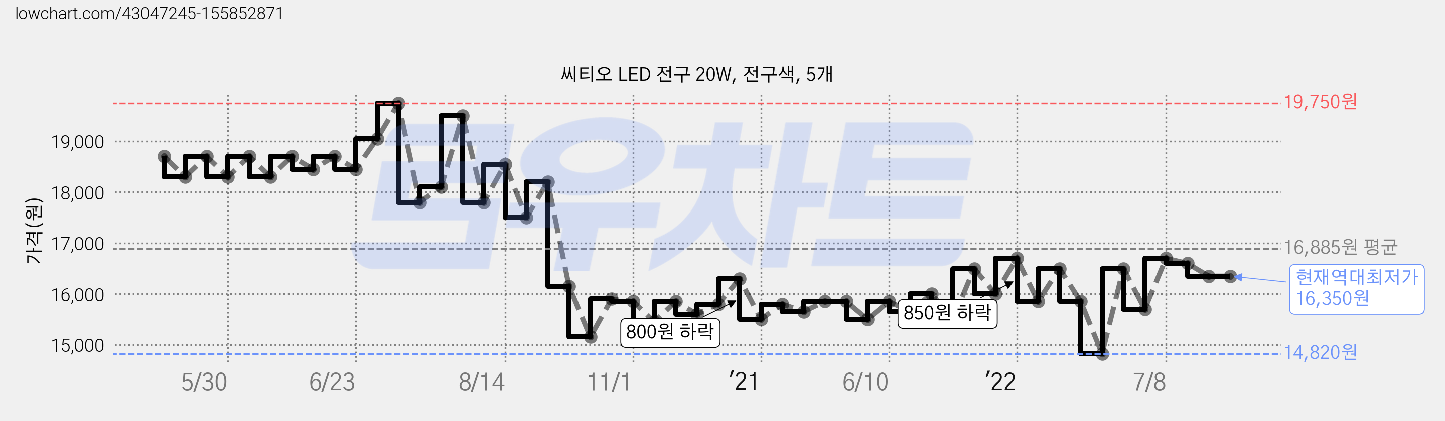 씨티오 LED 전구 20W, 전구색, 5개 가격 변동 차트, 현재가 16,350원, 역대최저가