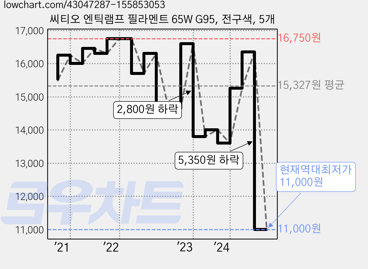 씨티오 엔틱램프 필라멘트 65W G95, 전구색, 5개 가격 변동 차트, 현재가 11,000원, 역대최저가