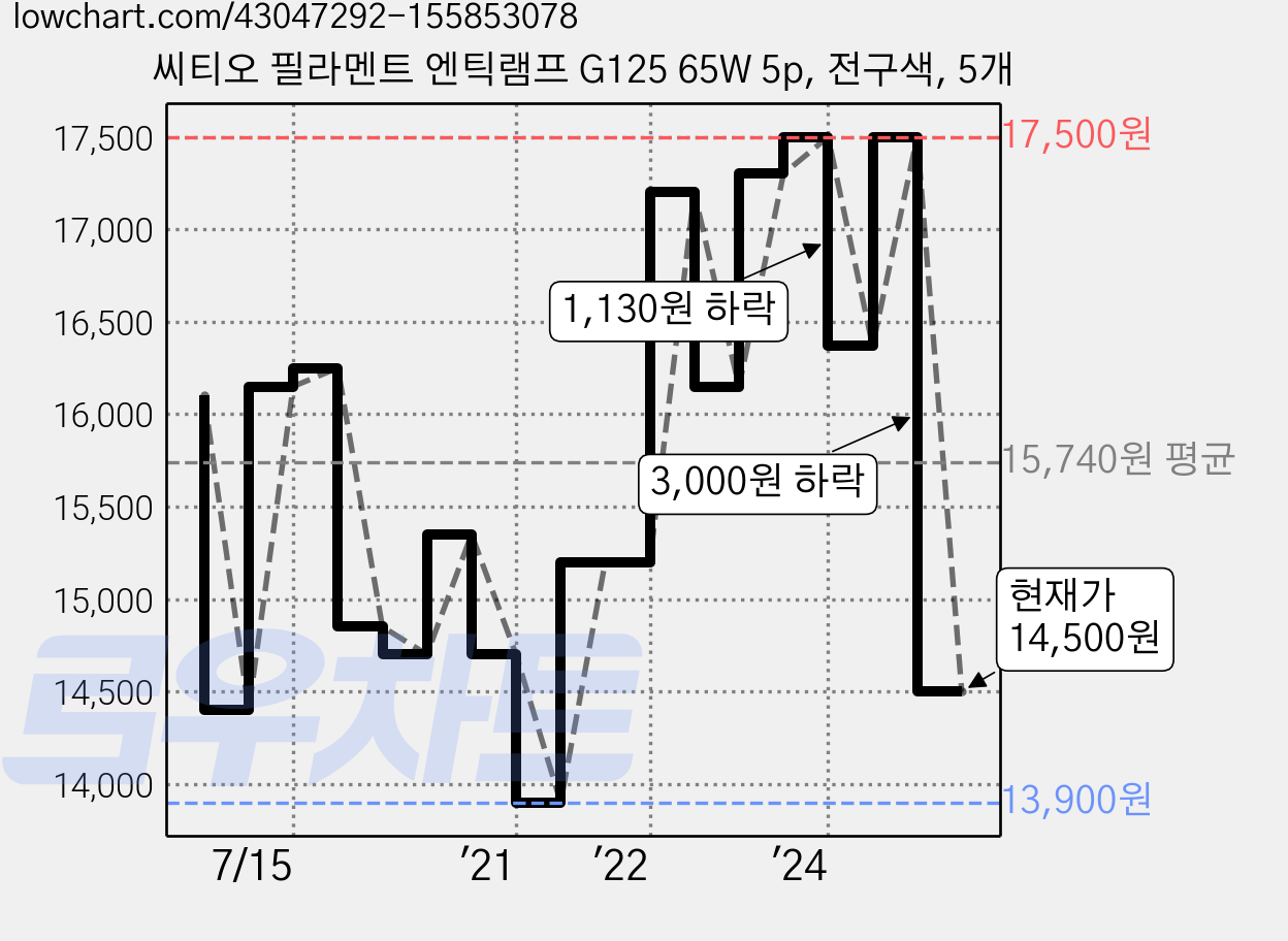 씨티오 필라멘트 엔틱램프 G125 65W 5p, 전구색, 5개 가격 변동 차트, 현재가 14,500원, 관측 최저가 13,900원