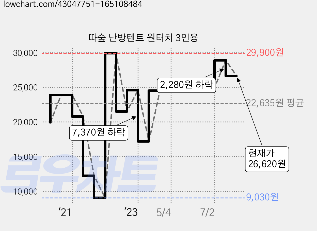 따숲 난방텐트 원터치 3인용 가격 변동 차트, 현재가 26,620원, 관측 최저가 9,030원