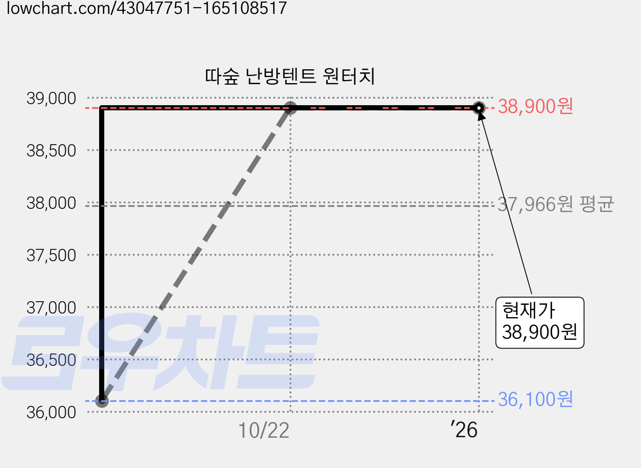따숲 난방텐트 원터치 가격 변동 차트, 현재가 38,900원, 관측 최저가 36,100원