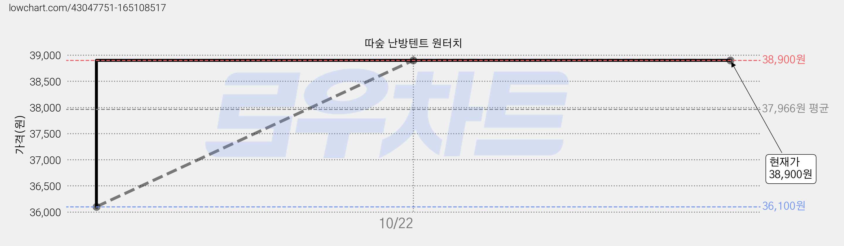 따숲 난방텐트 원터치 가격 변동 차트, 현재가 38,900원, 관측 최저가 36,100원