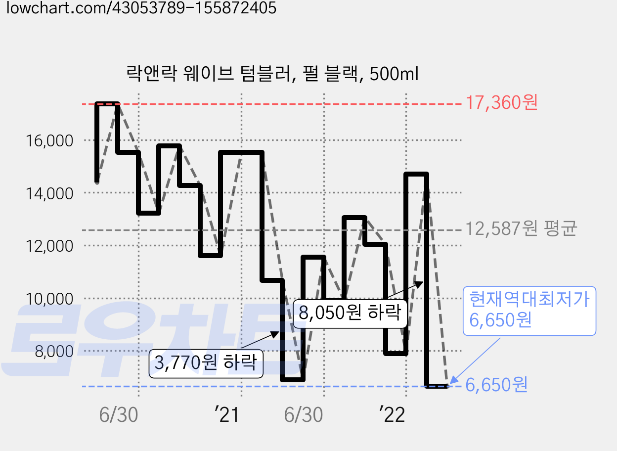 락앤락 웨이브 텀블러, 펄 블랙, 500ml 가격 변동 차트, 현재가 6,650원, 역대최저가
