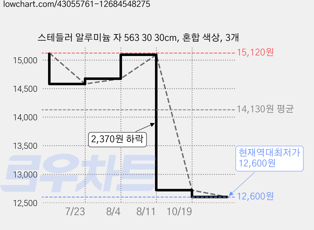 스테들러 알루미늄 자 563 30 30cm, 혼합 색상, 3개 가격 변동 차트, 현재가 12,600원, 역대최저가
