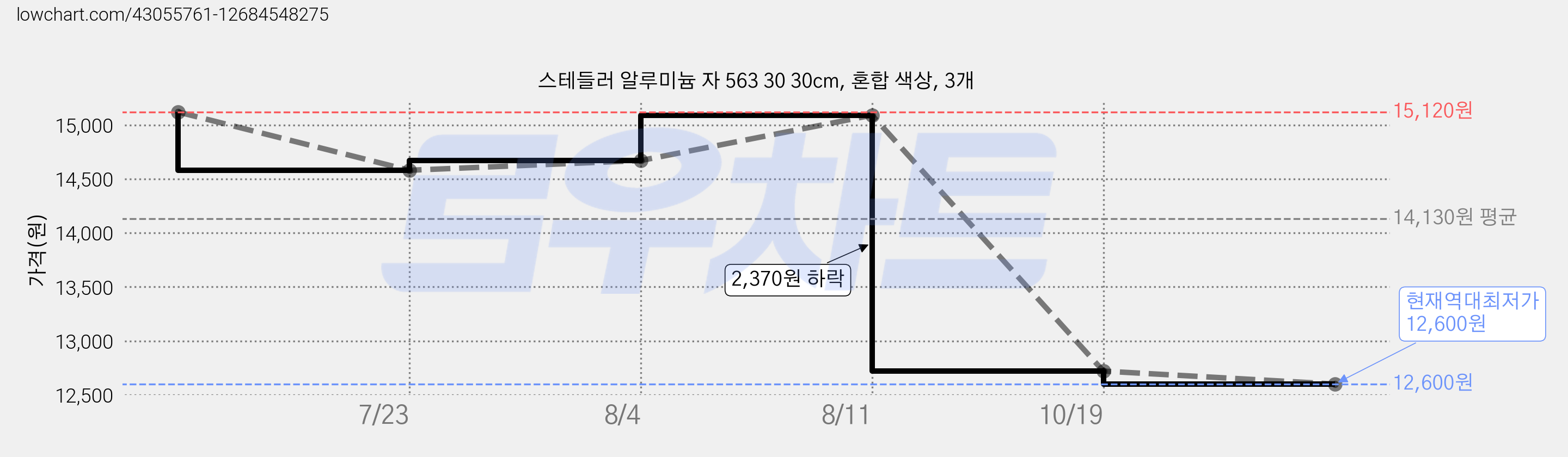 스테들러 알루미늄 자 563 30 30cm, 혼합 색상, 3개 가격 변동 차트, 현재가 12,600원, 역대최저가