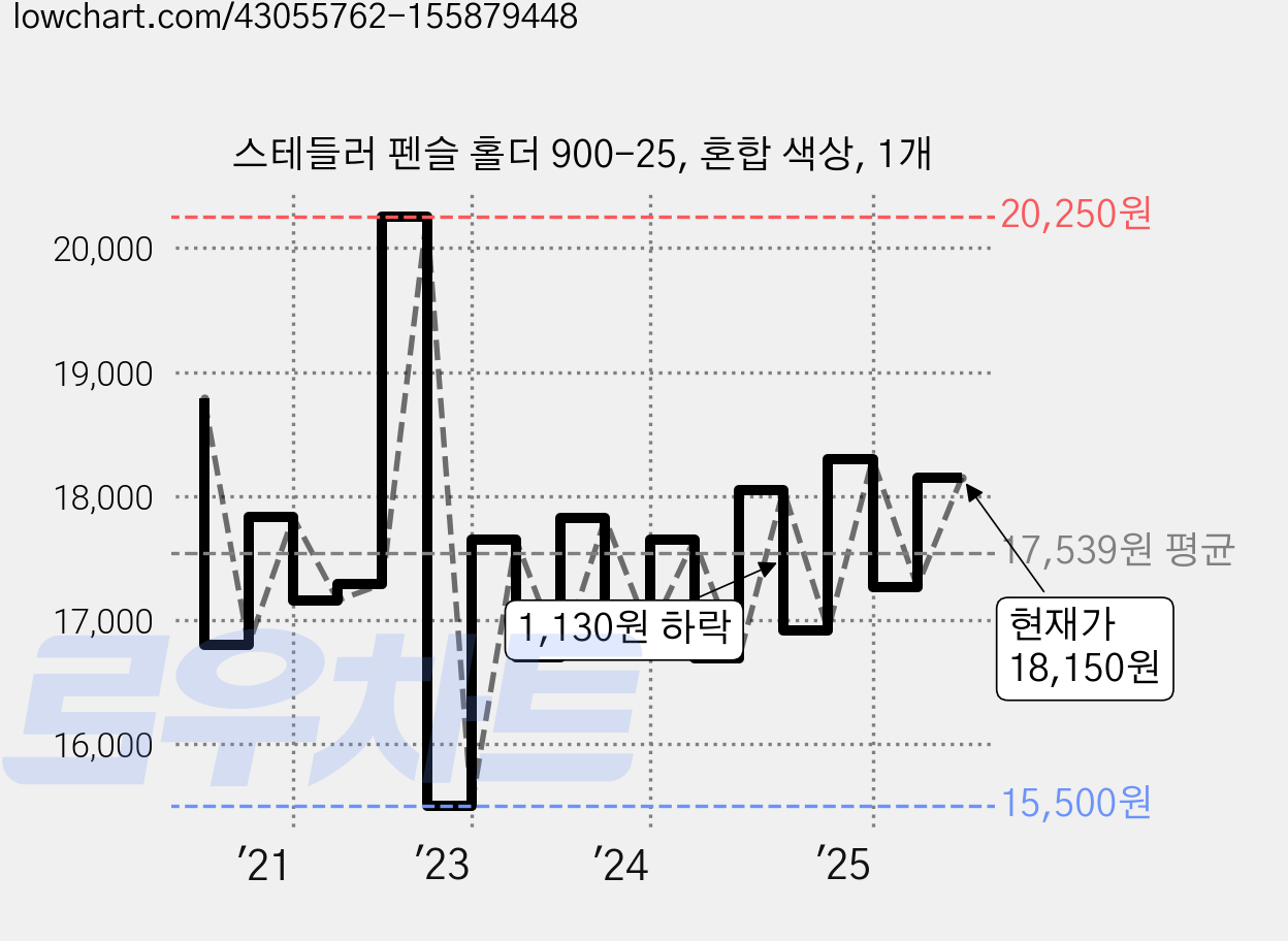 스테들러 펜슬 홀더 900-25, 혼합 색상, 1개 가격 변동 차트, 현재가 18,150원, 관측 최저가 15,500원