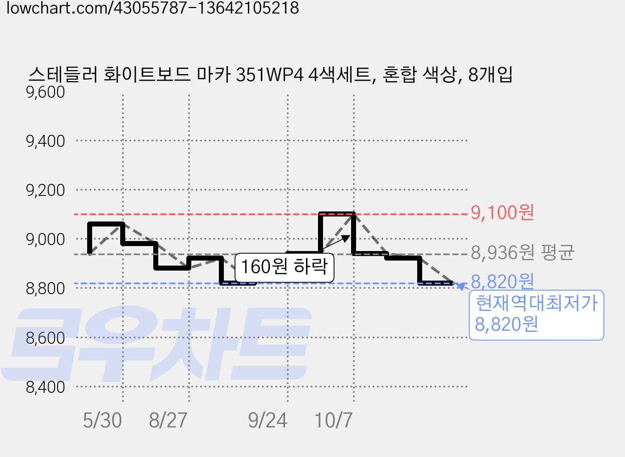 스테들러 화이트보드 마카 351WP4 4색세트, 혼합 색상, 8개입 가격 변동 차트, 현재가 8,820원, 역대최저가