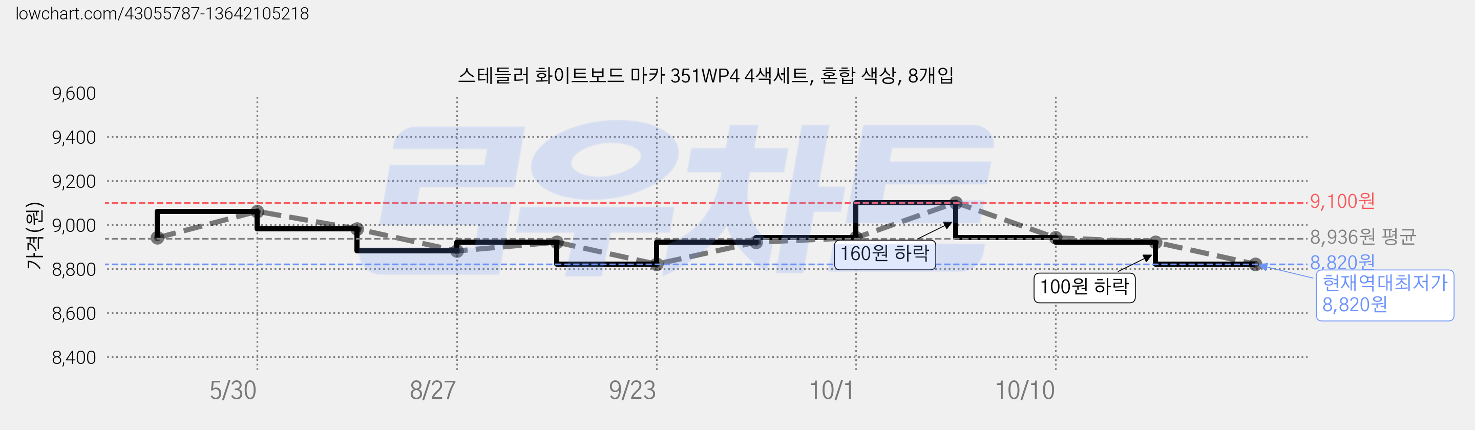 스테들러 화이트보드 마카 351WP4 4색세트, 혼합 색상, 8개입 가격 변동 차트, 현재가 8,820원, 역대최저가