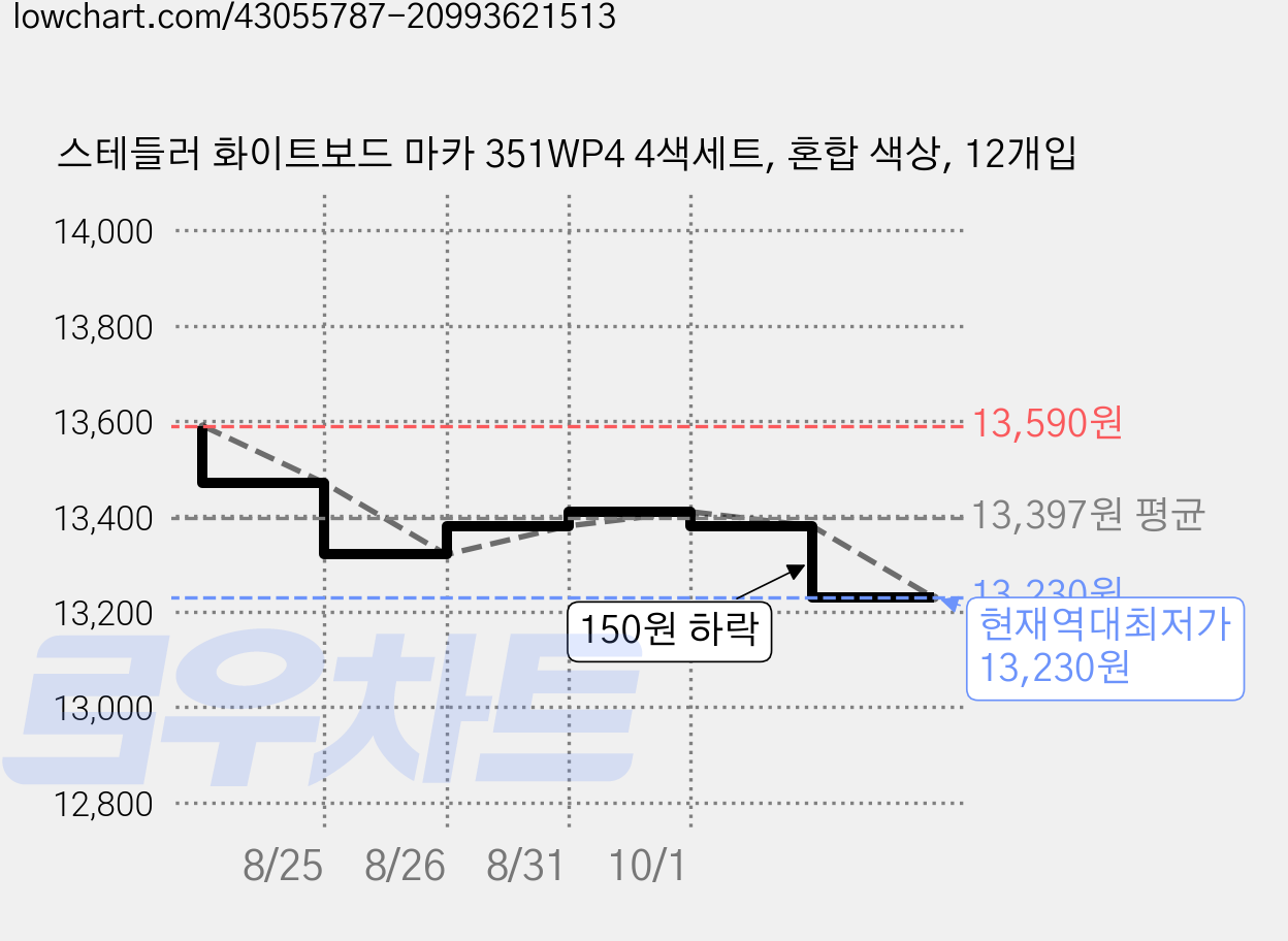 스테들러 화이트보드 마카 351WP4 4색세트, 혼합 색상, 12개입 가격 변동 차트, 현재가 13,230원, 역대최저가