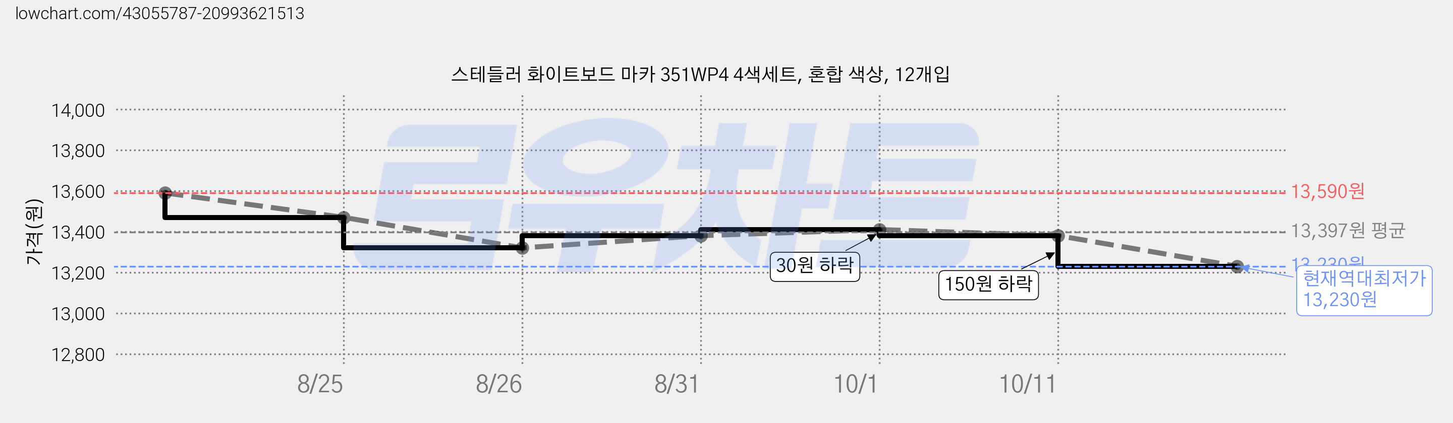 스테들러 화이트보드 마카 351WP4 4색세트, 혼합 색상, 12개입 가격 변동 차트, 현재가 13,230원, 역대최저가
