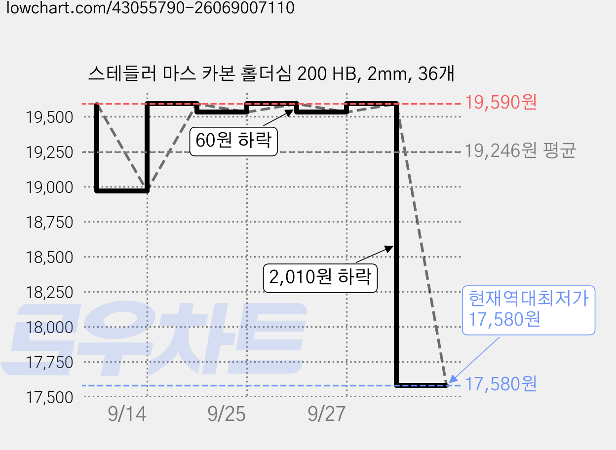 스테들러 마스 카본 홀더심 200 HB, 2mm, 36개 가격 변동 차트, 현재가 17,580원, 역대최저가