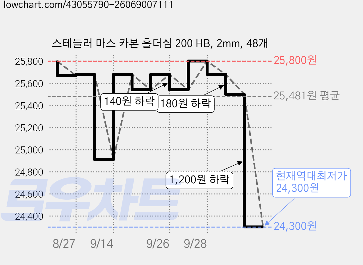 스테들러 마스 카본 홀더심 200 HB, 2mm, 48개 가격 변동 차트, 현재가 24,300원, 역대최저가