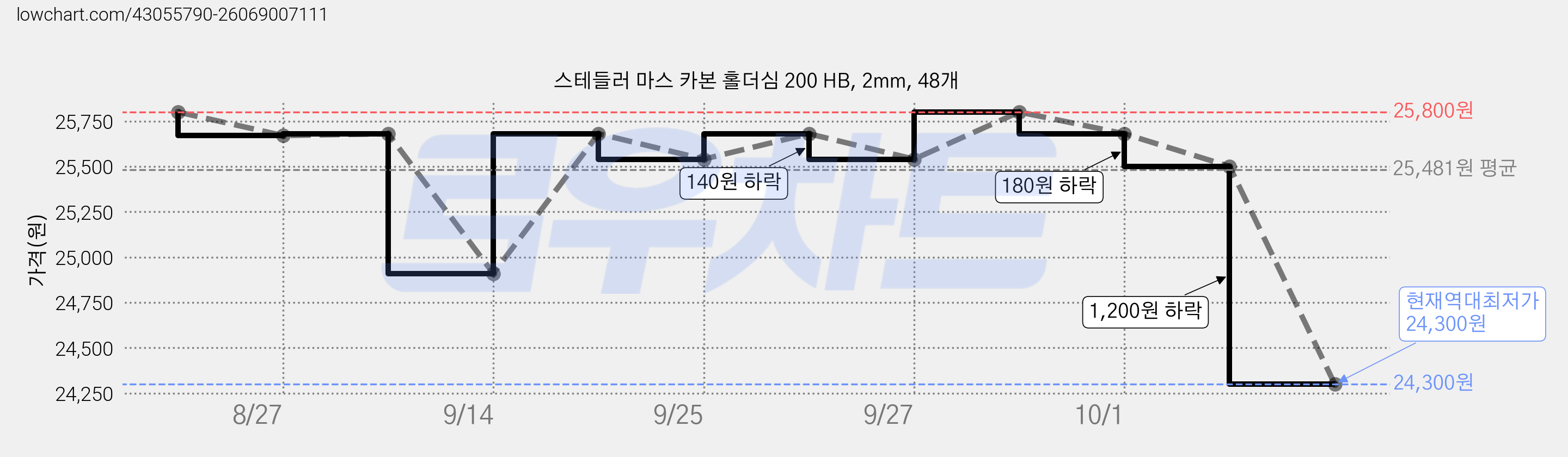 스테들러 마스 카본 홀더심 200 HB, 2mm, 48개 가격 변동 차트, 현재가 24,300원, 역대최저가