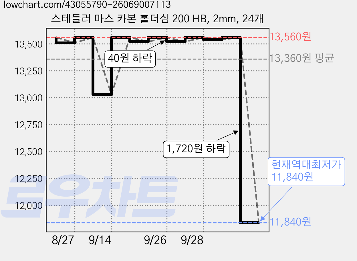 스테들러 마스 카본 홀더심 200 HB, 2mm, 24개 가격 변동 차트, 현재가 11,840원, 역대최저가
