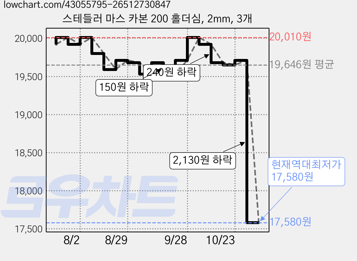 스테들러 마스 카본 200 홀더심, 2mm, 3개 가격 변동 차트, 현재가 17,580원, 역대최저가