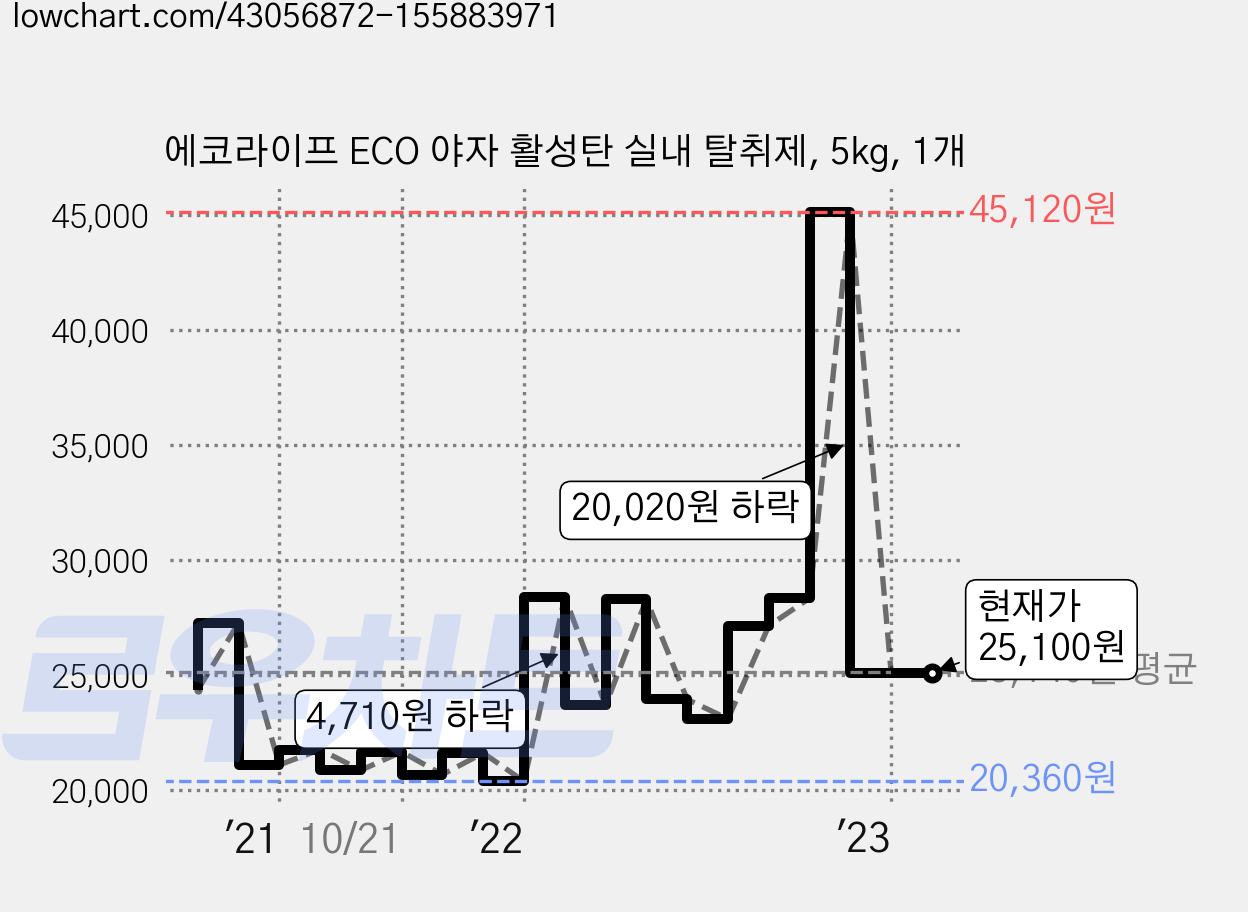 에코라이프 ECO 야자 활성탄 실내 탈취제, 5kg, 1개 가격 변동 차트, 현재가 25,100원, 역대최저가