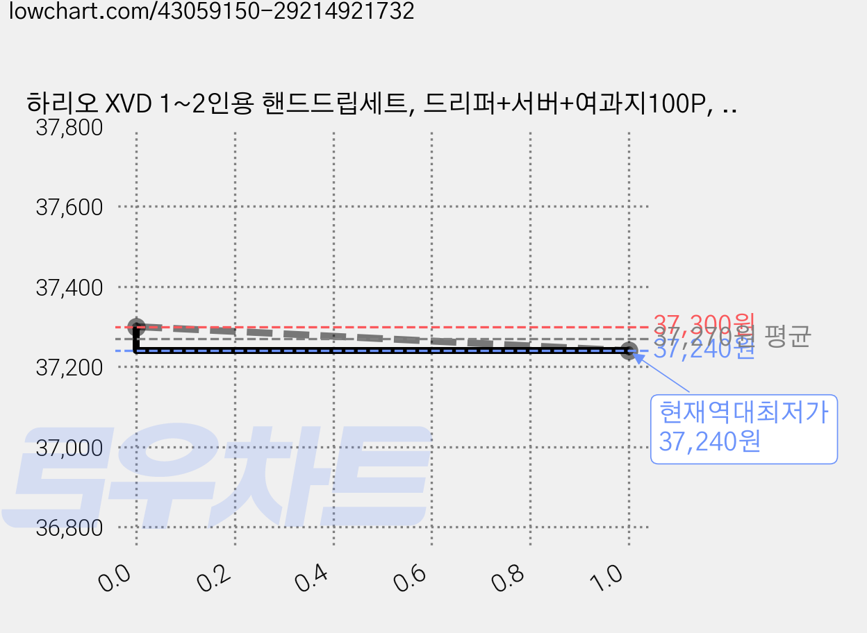 하리오 XVD 1~2인용 핸드드립세트, 드리퍼+서버+여과지100P, 360ml, 2세트 가격 변동 차트, 현재가 37,240원, 역대최저가