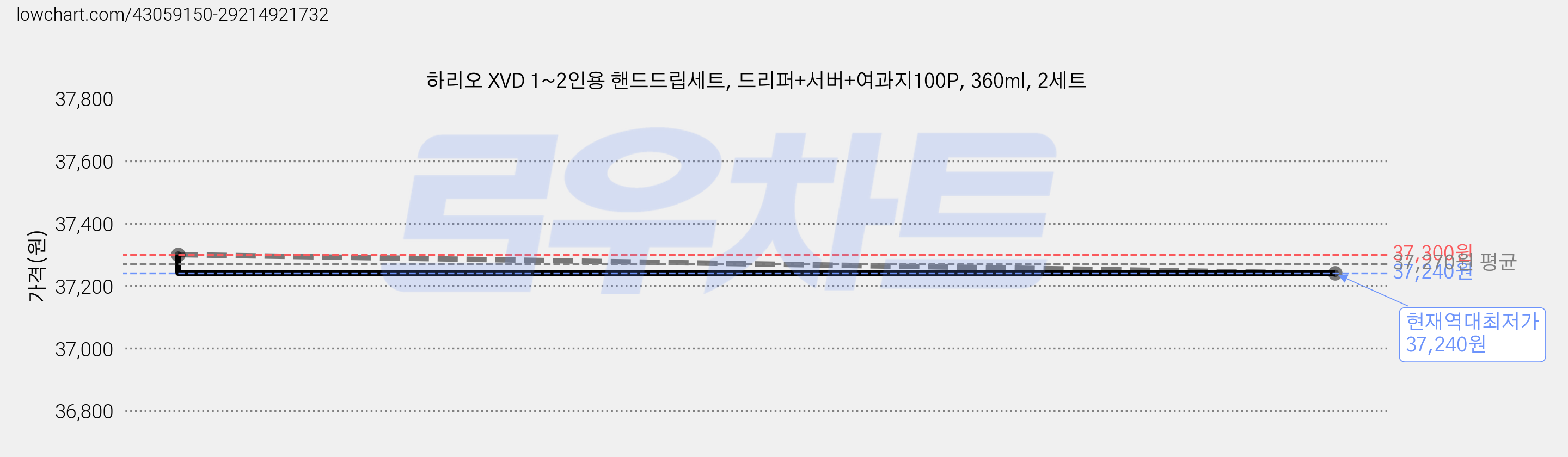 하리오 XVD 1~2인용 핸드드립세트, 드리퍼+서버+여과지100P, 360ml, 2세트 가격 변동 차트, 현재가 37,240원, 역대최저가