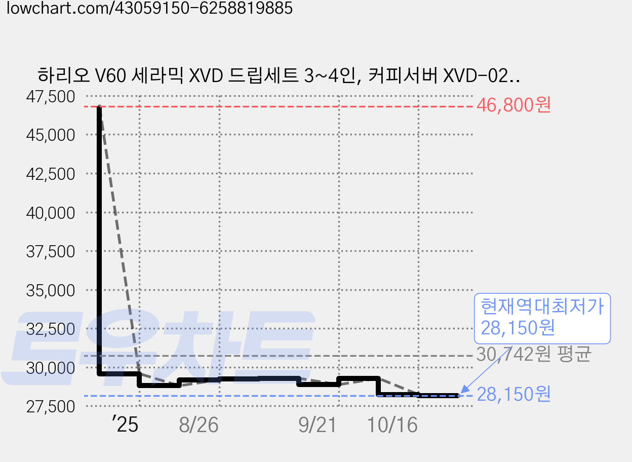 하리오 V60 세라믹 XVD 드립세트 3~4인, 커피서버 XVD-02B + 드리퍼 VDMU-CW + 여과지02-100W, 600ml, 1세트 가격 변동 차트, 현재가 28,150원, 역대최저가