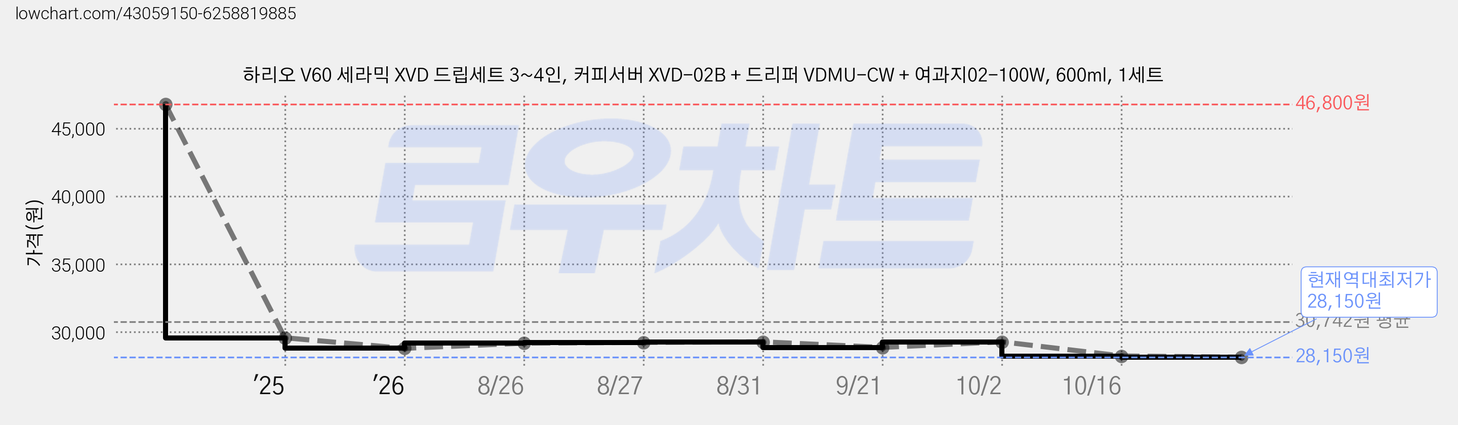하리오 V60 세라믹 XVD 드립세트 3~4인, 커피서버 XVD-02B + 드리퍼 VDMU-CW + 여과지02-100W, 600ml, 1세트 가격 변동 차트, 현재가 28,150원, 역대최저가