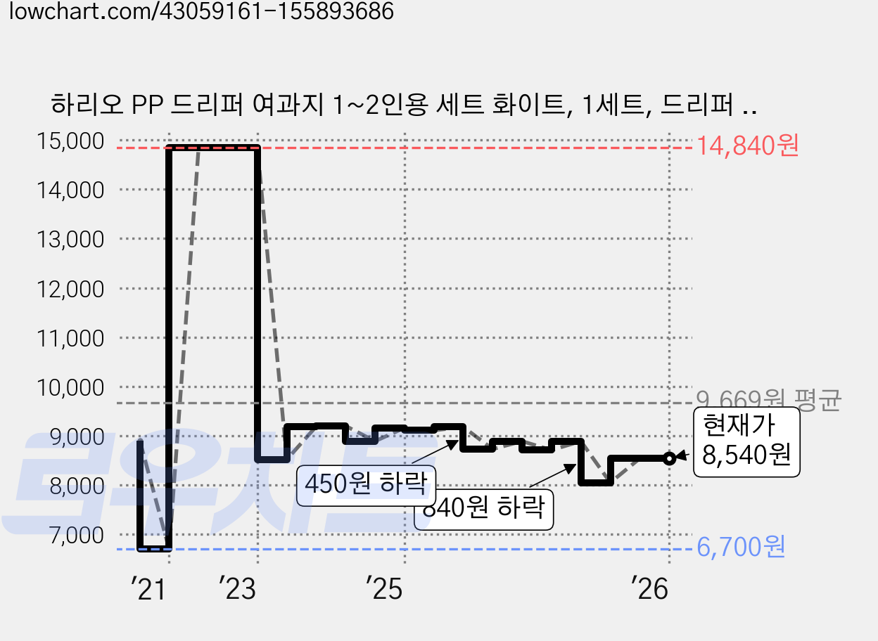 하리오 PP 드리퍼 여과지 1~2인용 세트 화이트, 1세트, 드리퍼 1p + 여과지 100p 가격 변동 차트, 현재가 8,540원, 관측 최저가 6,700원