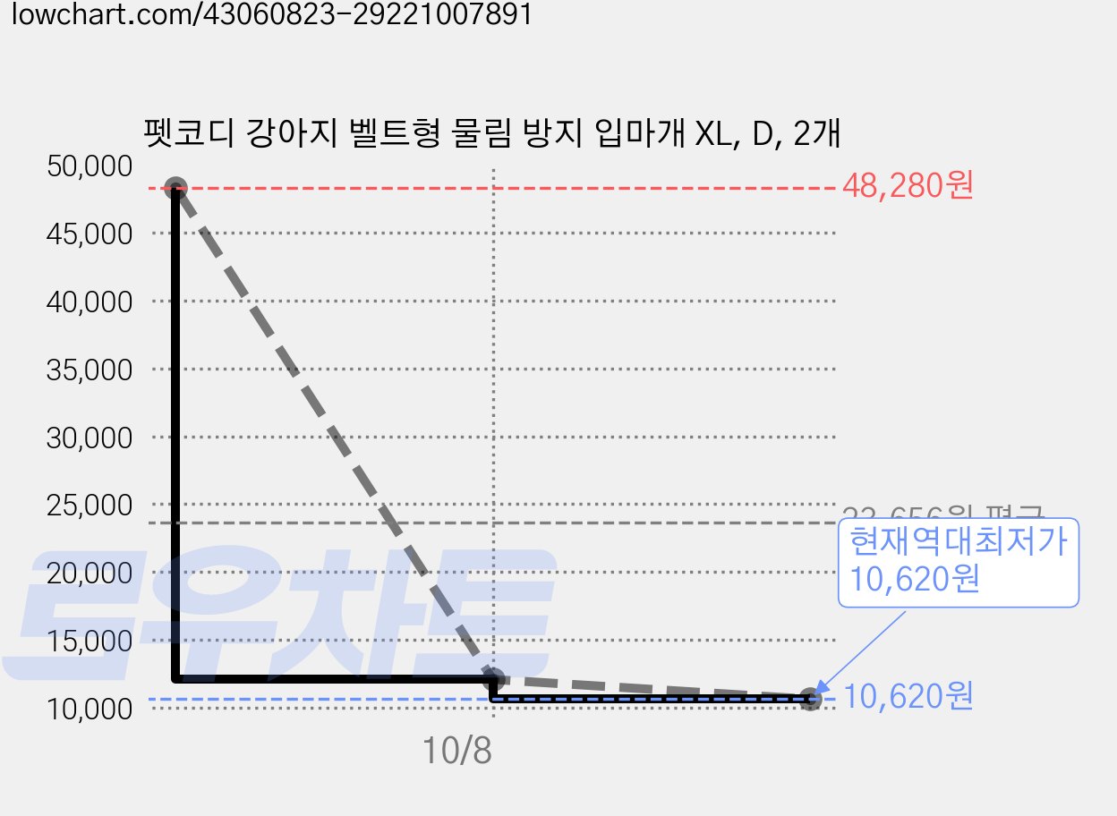 펫코디 강아지 벨트형 물림 방지 입마개 XL, D, 2개 가격 변동 차트, 현재가 10,620원, 역대최저가