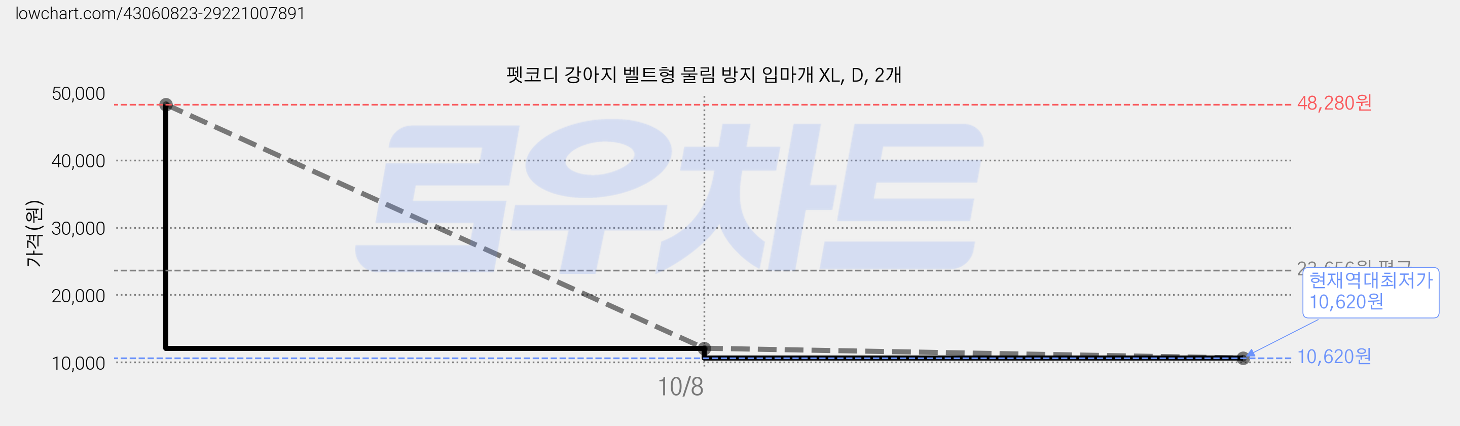 펫코디 강아지 벨트형 물림 방지 입마개 XL, D, 2개 가격 변동 차트, 현재가 10,620원, 역대최저가
