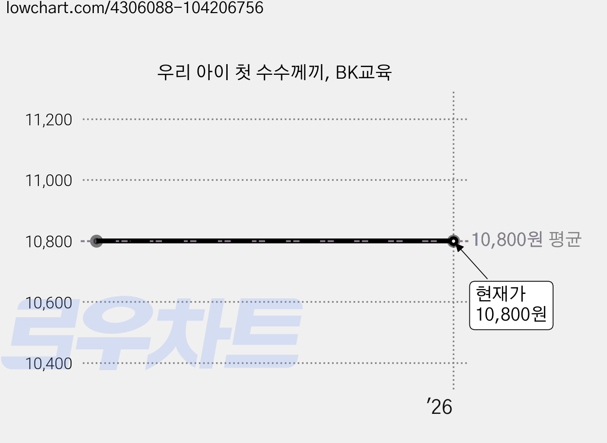 우리 아이 첫 수수께끼, BK교육 가격 변동 차트, 현재가 10,800원