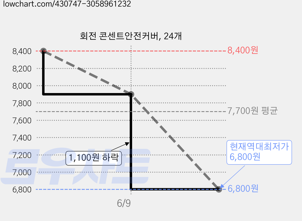 회전 콘센트안전커버, 24개 가격 변동 차트, 현재가 6,800원, 역대최저가