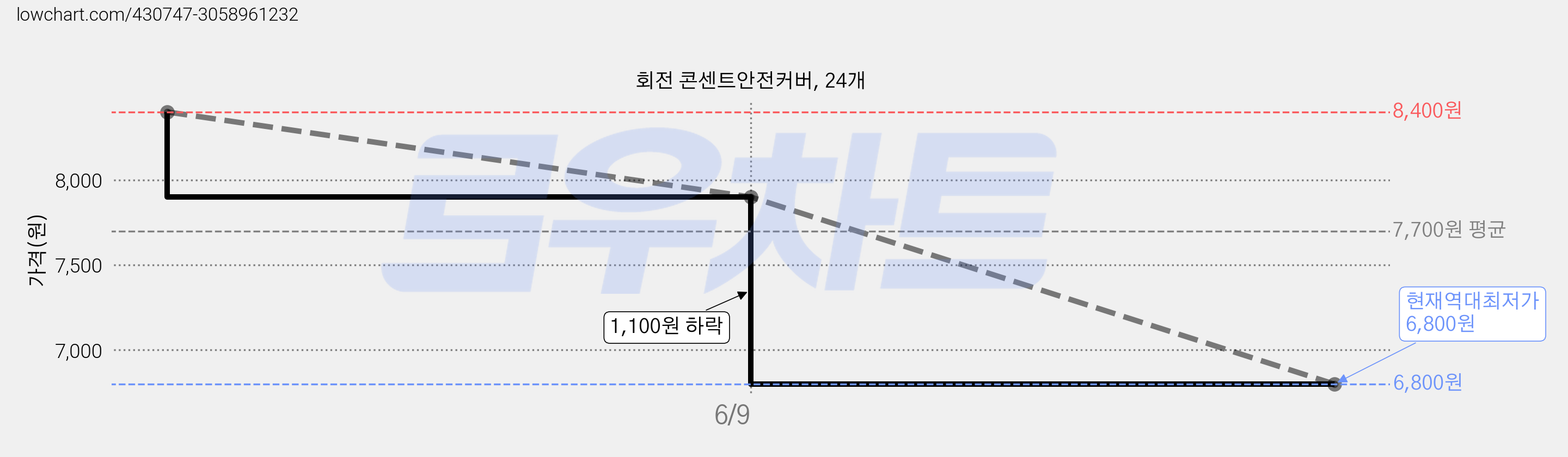 회전 콘센트안전커버, 24개 가격 변동 차트, 현재가 6,800원, 역대최저가