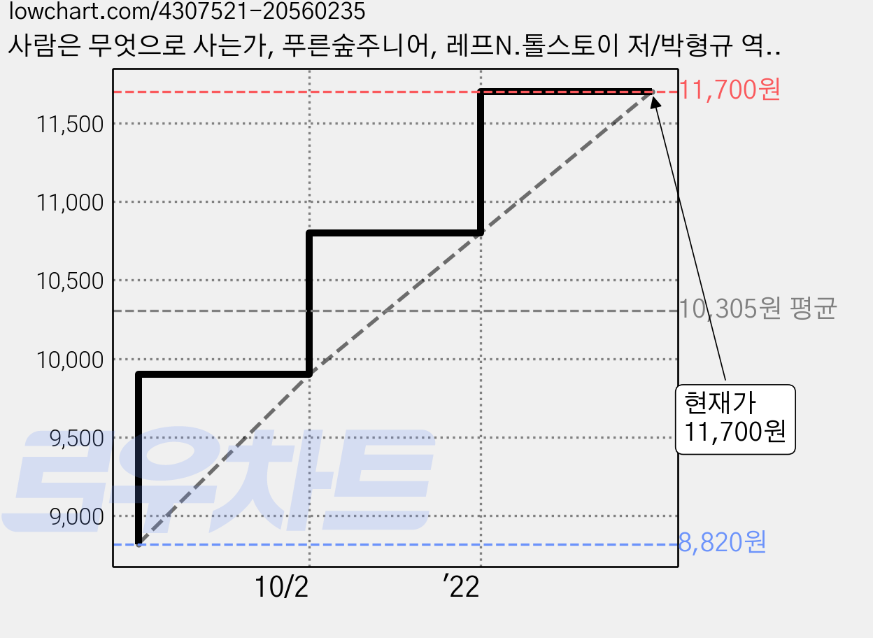 사람은 무엇으로 사는가, 푸른숲주니어, 레프N.톨스토이 저/박형규 역/보리스 디오도로프 그림 가격 변동 차트, 현재가 11,700원, 관측 최저가 8,820원