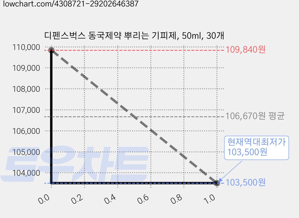 디펜스벅스 동국제약 뿌리는 기피제, 50ml, 30개 가격 변동 차트, 현재가 103,500원, 역대최저가
