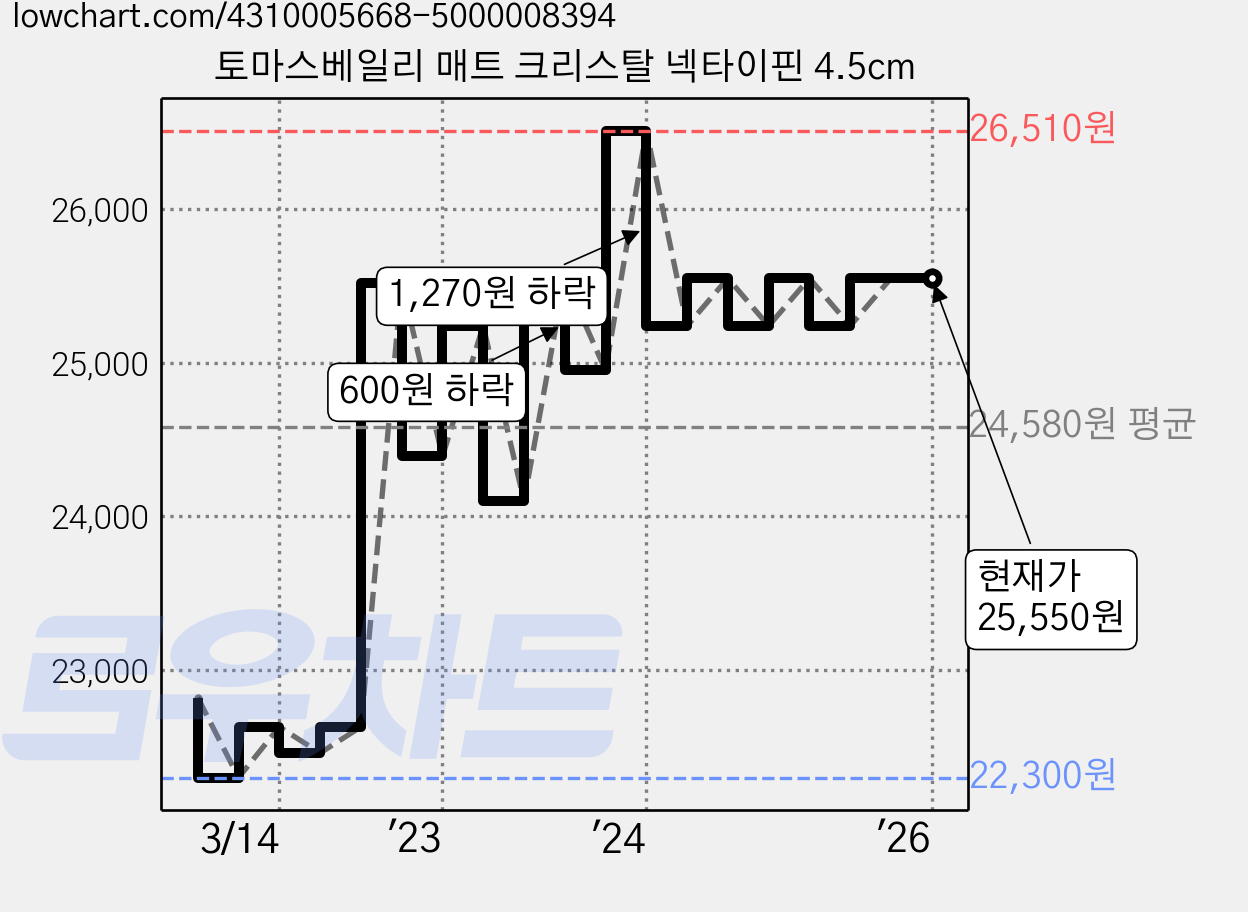 토마스베일리 매트 크리스탈 넥타이핀 4.5cm 가격 변동 차트, 현재가 25,550원, 역대최저가