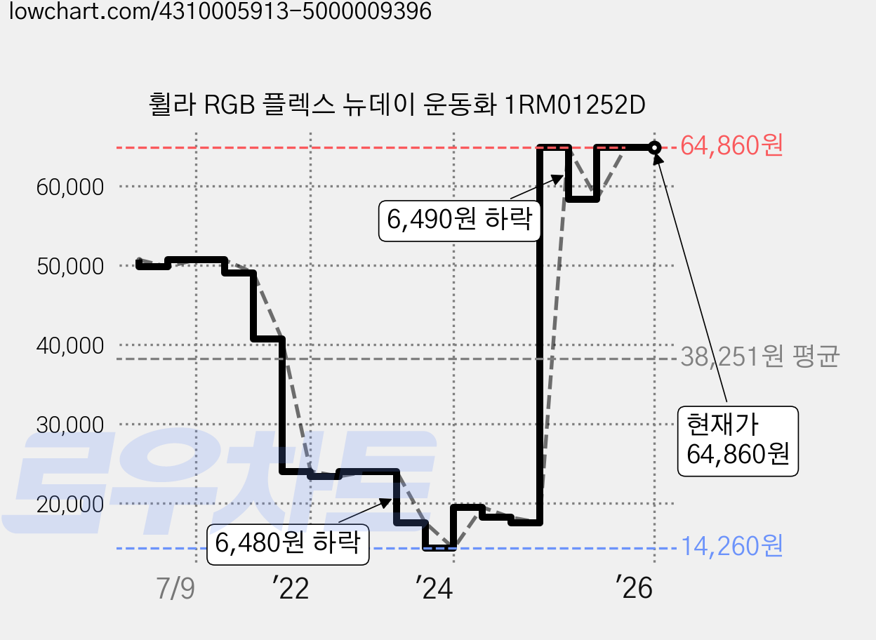 휠라 RGB 플렉스 뉴데이 운동화 1RM01252D 가격 변동 차트, 현재가 64,860원, 역대최저가
