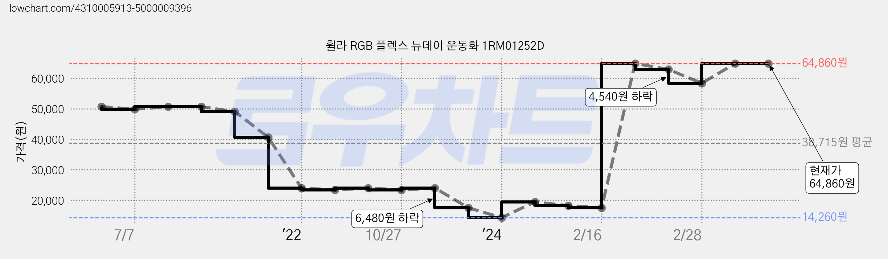 휠라 RGB 플렉스 뉴데이 운동화 1RM01252D 가격 변동 차트, 현재가 64,860원, 역대최저가