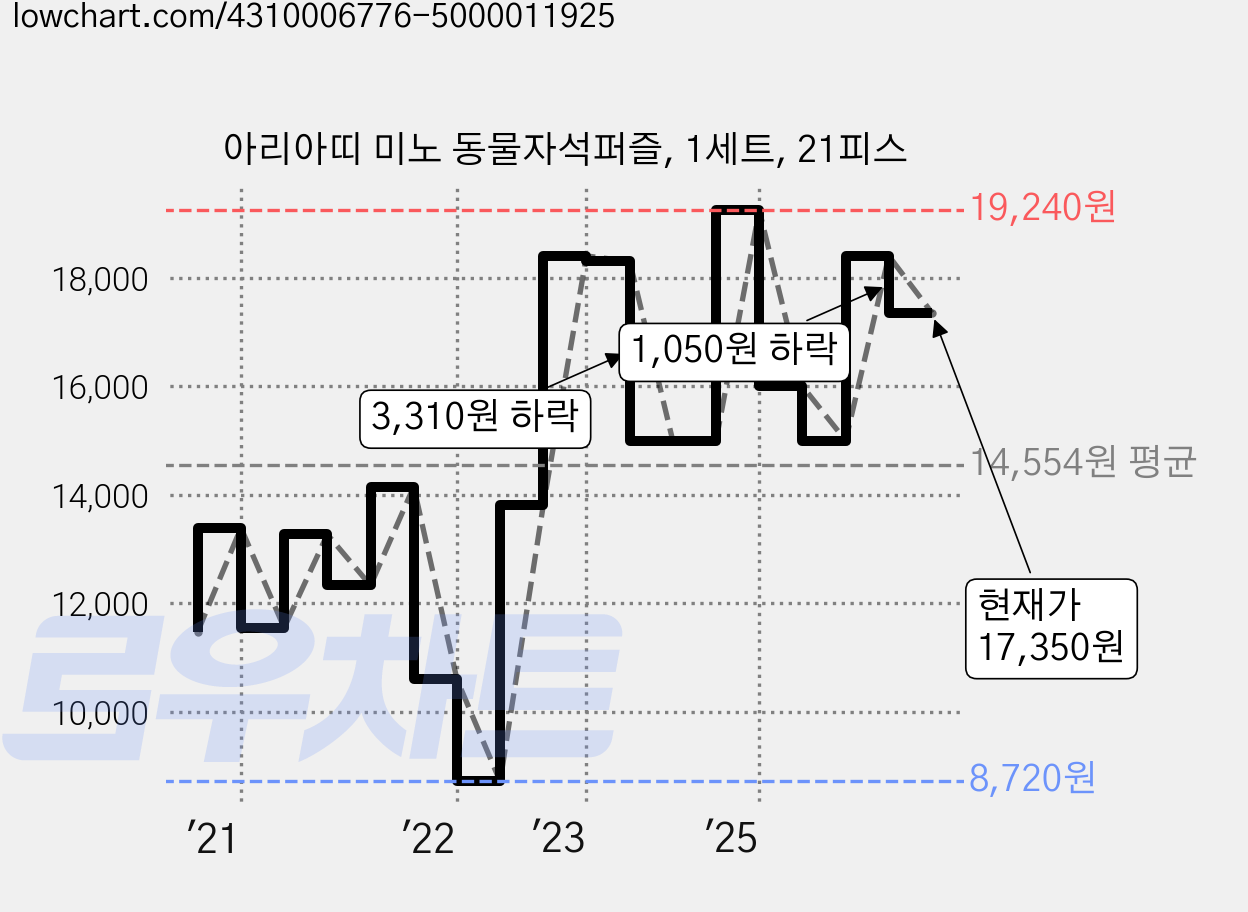 아리아띠 미노 동물자석퍼즐, 1세트, 21피스 가격 변동 차트, 현재가 17,350원, 관측 최저가 8,720원