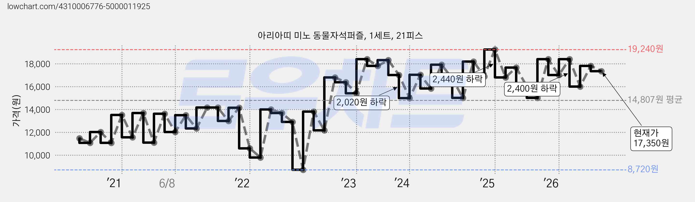 아리아띠 미노 동물자석퍼즐, 1세트, 21피스 가격 변동 차트, 현재가 17,350원, 관측 최저가 8,720원
