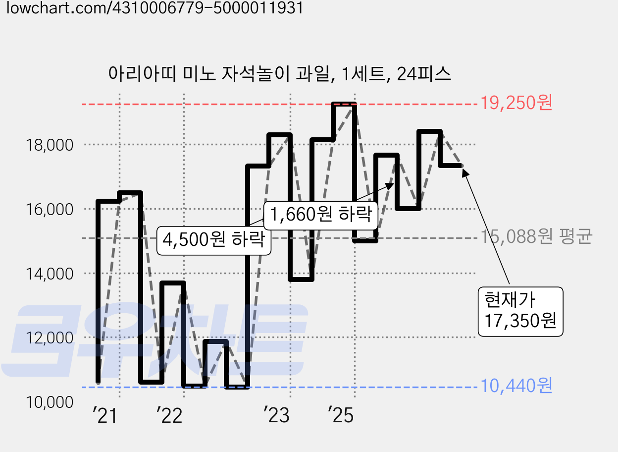 아리아띠 미노 자석놀이 과일, 1세트, 24피스 가격 변동 차트, 현재가 17,350원, 관측 최저가 9,280원