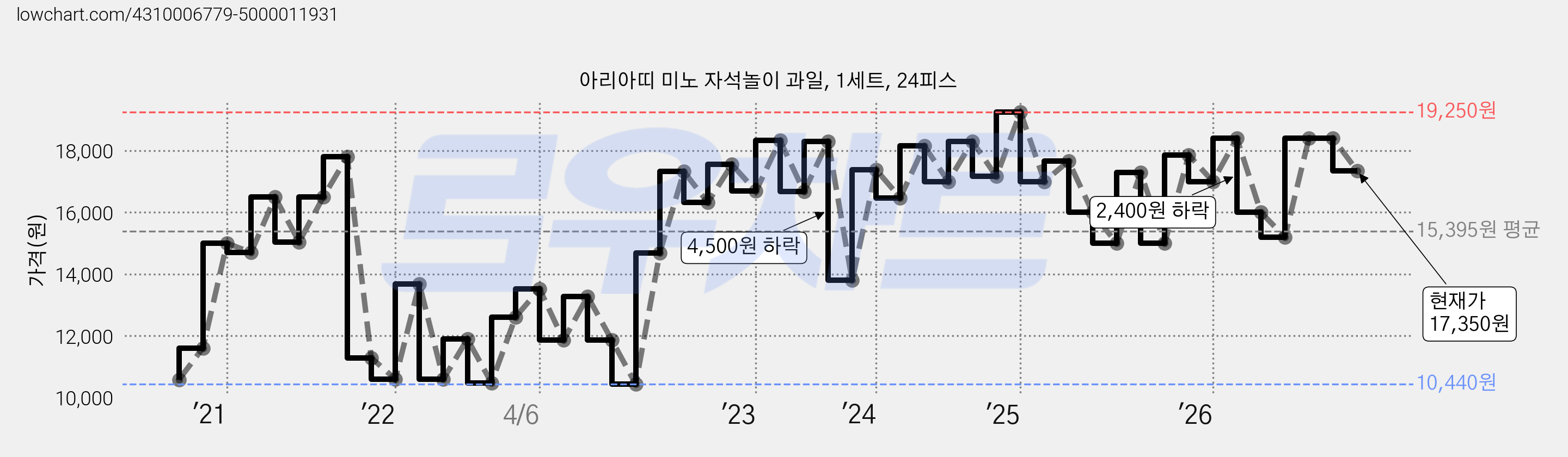 아리아띠 미노 자석놀이 과일, 1세트, 24피스 가격 변동 차트, 현재가 17,350원, 관측 최저가 9,280원