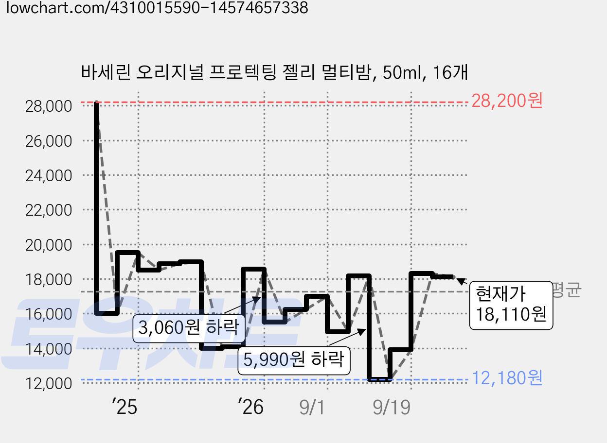 바세린 오리지널 프로텍팅 젤리 멀티밤, 50ml, 16개 가격 변동 차트, 현재가 18,110원, 관측 최저가 12,180원