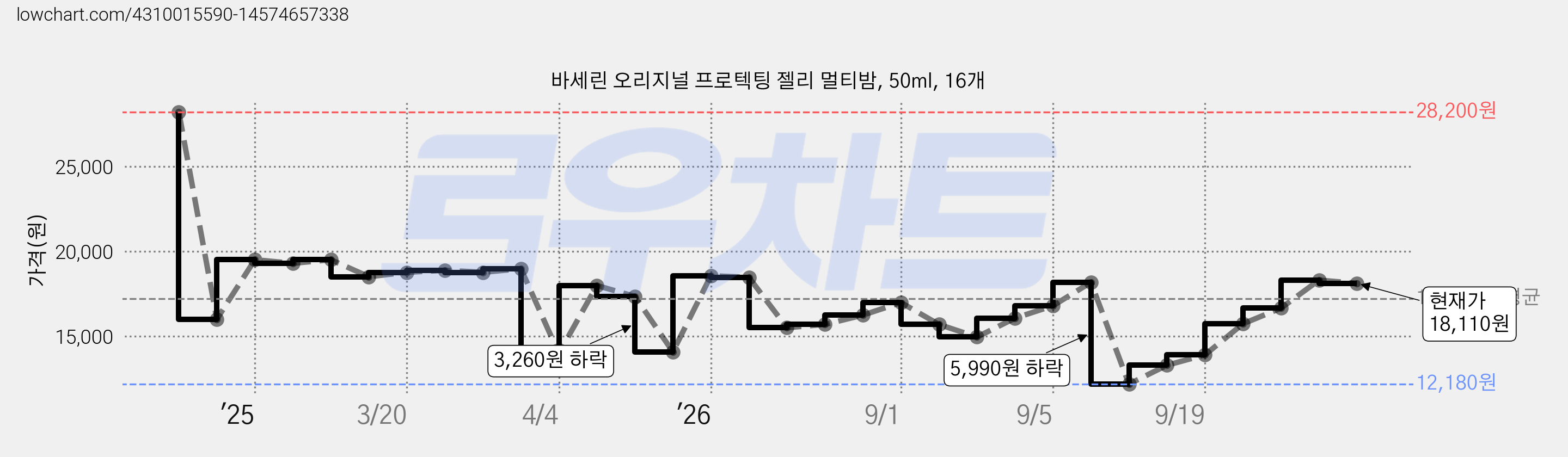 바세린 오리지널 프로텍팅 젤리 멀티밤, 50ml, 16개 가격 변동 차트, 현재가 18,110원, 관측 최저가 12,180원