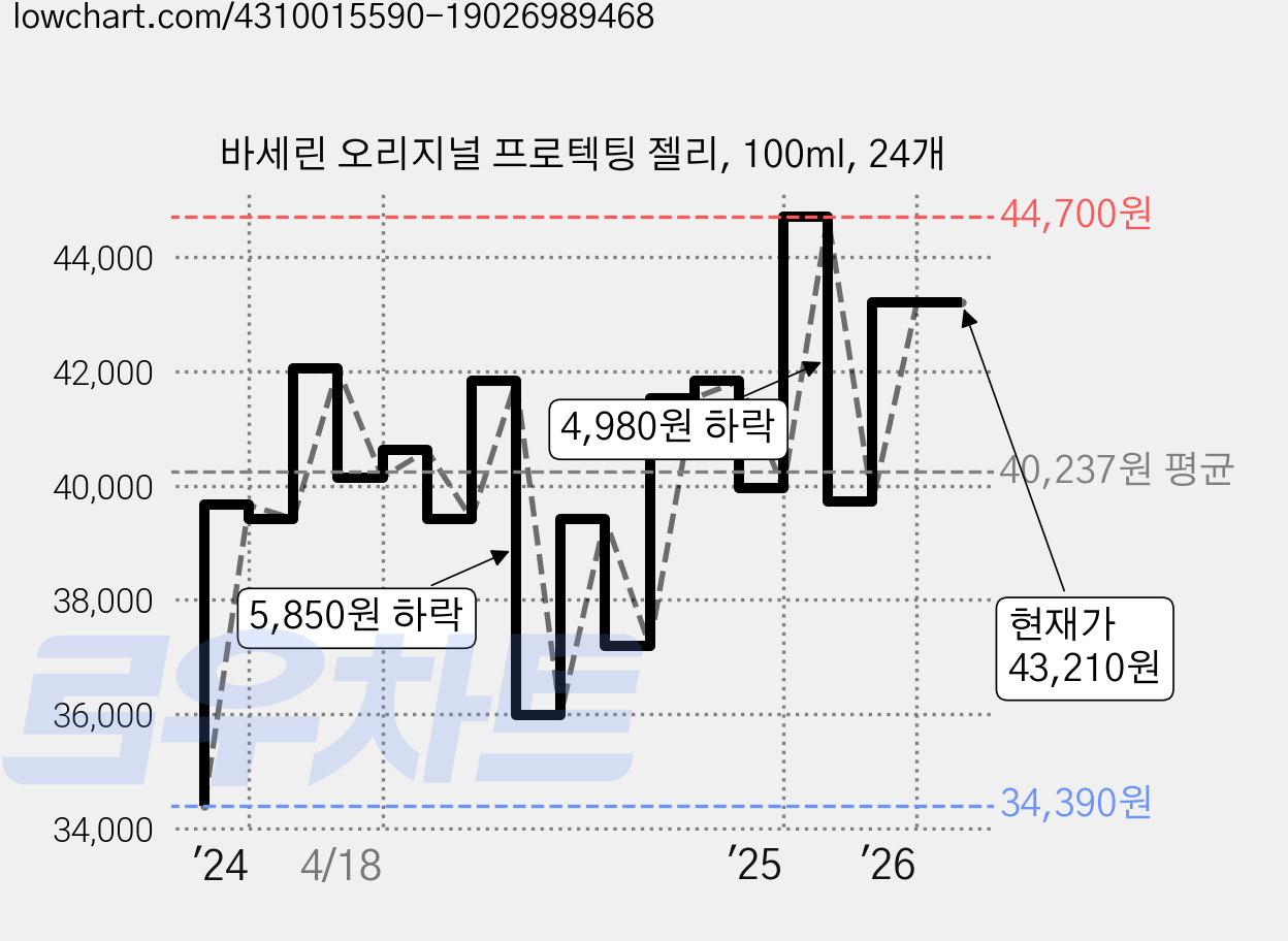 바세린 오리지널 프로텍팅 젤리, 100ml, 24개 가격 변동 차트, 현재가 43,210원, 관측 최저가 34,390원
