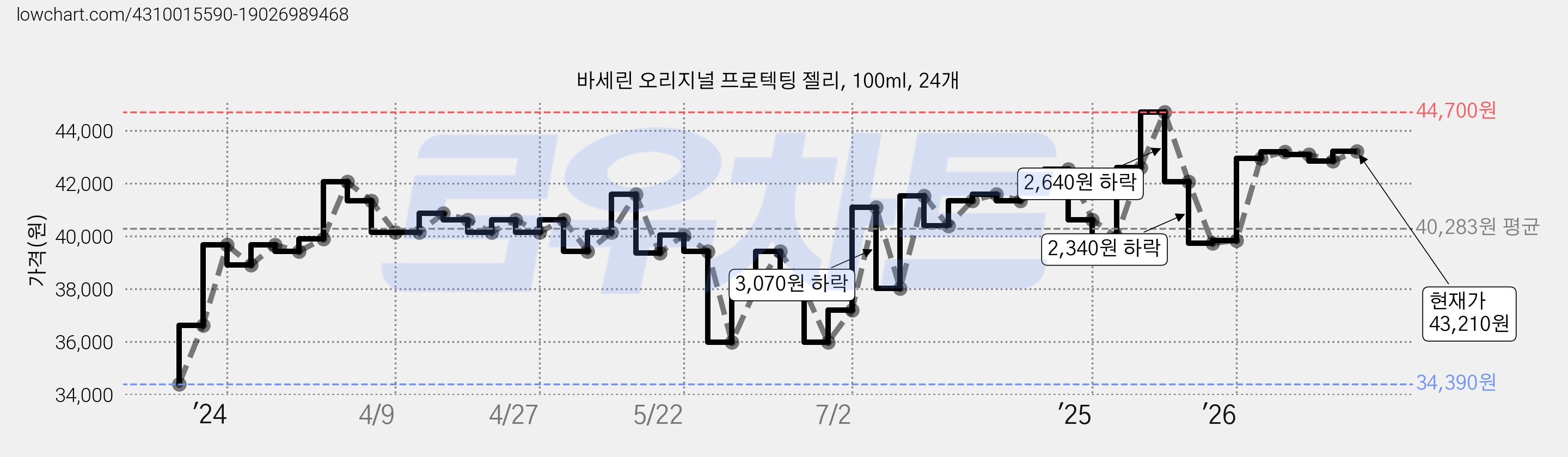 바세린 오리지널 프로텍팅 젤리, 100ml, 24개 가격 변동 차트, 현재가 43,210원, 관측 최저가 34,390원