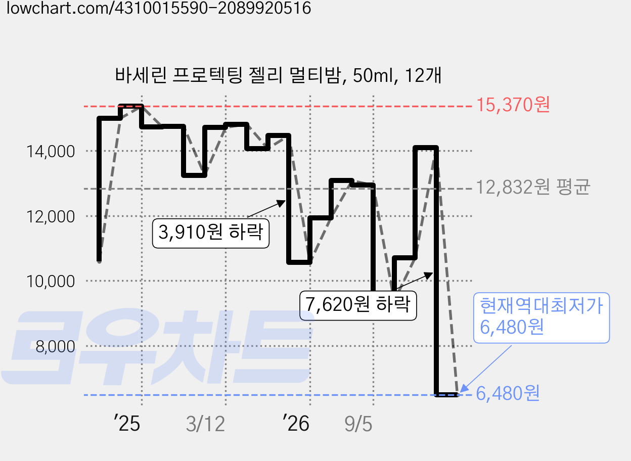 바세린 프로텍팅 젤리 멀티밤, 50ml, 12개 가격 변동 차트, 현재가 6,480원, 역대최저가