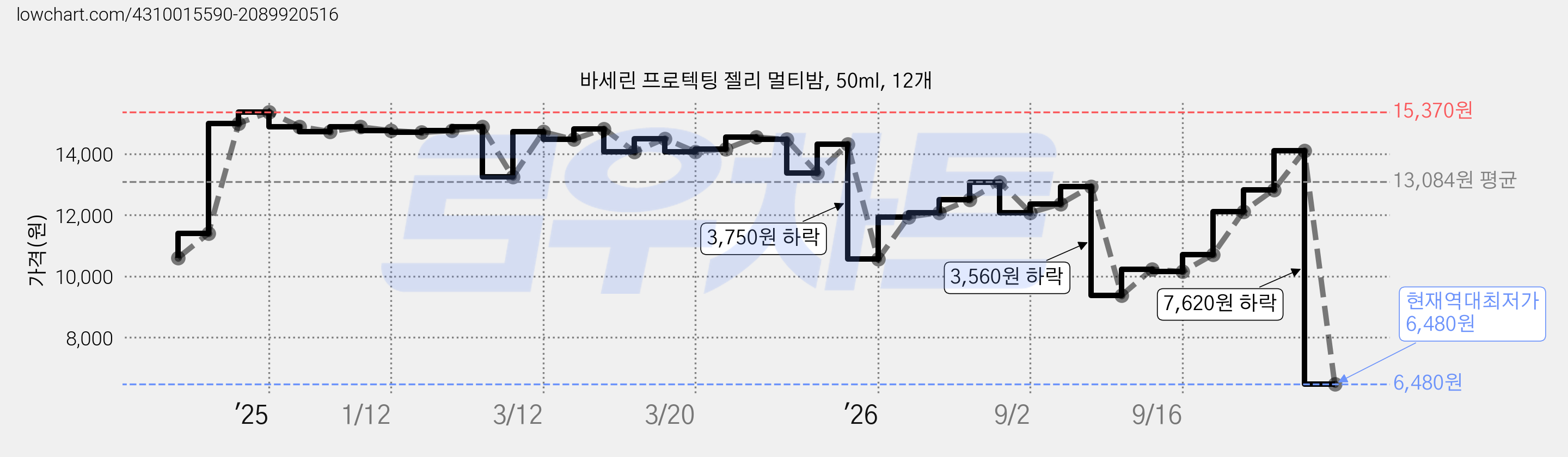 바세린 프로텍팅 젤리 멀티밤, 50ml, 12개 가격 변동 차트, 현재가 6,480원, 역대최저가